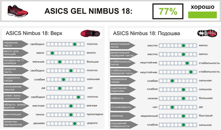 Asics Gel Nimbus 18 — отличия от Nimbus 17