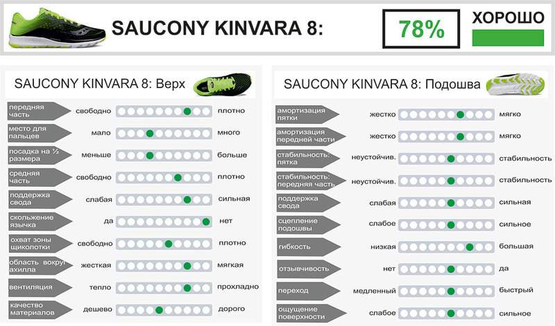Saucony Kinvara 8