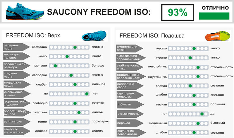 Saucony Freedom ISO