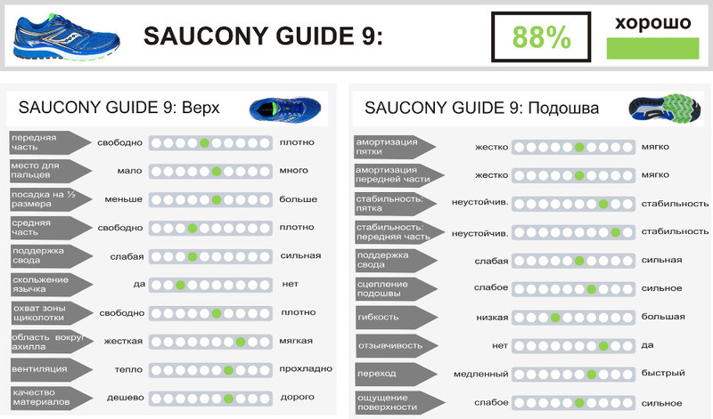 Обзор кроссовок Saucony Guide 9