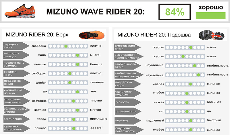 Обзор кроссовок Mizuno Wave Rider 20: характеристики 