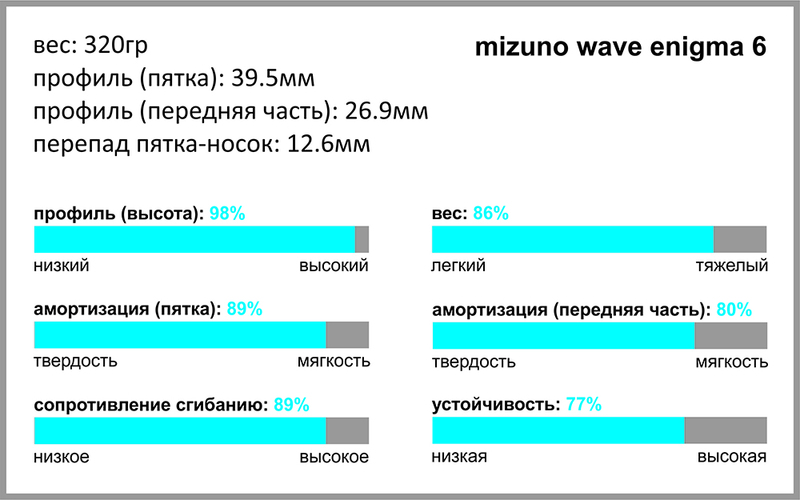 Mizuno Wave Enigma 6