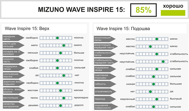 Mizuno Wave Inspire 15